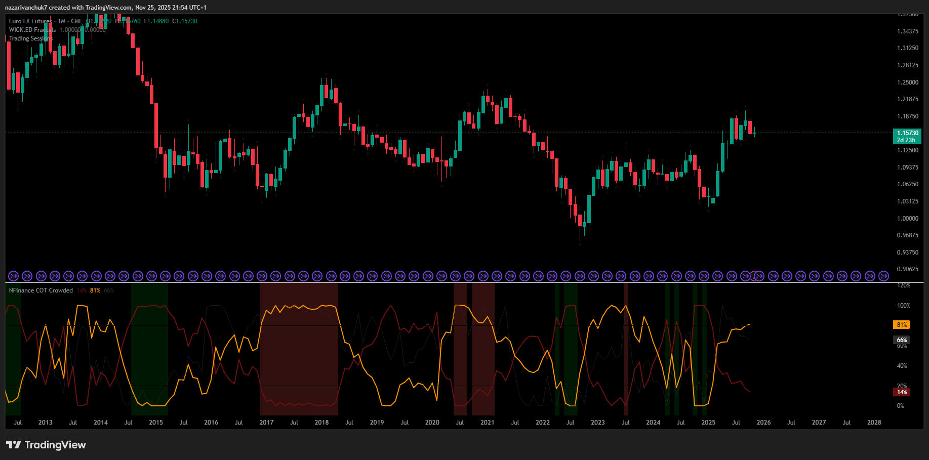 trading chart